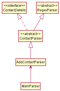 Add Contact Parser Class Diagram