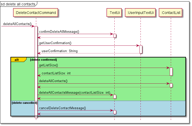 Delete All Sequence Diagram