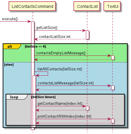 List Sequence Diagram